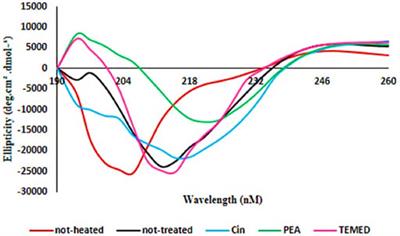 Unravelling the Novel Effects of Three Volatile Compounds in Preventing Fibril Formation of Disease Related Tau and α-Synuclein Proteins- Towards Identifying Candidate Aromatic Substances for Treating Neurodegenerative Diseases